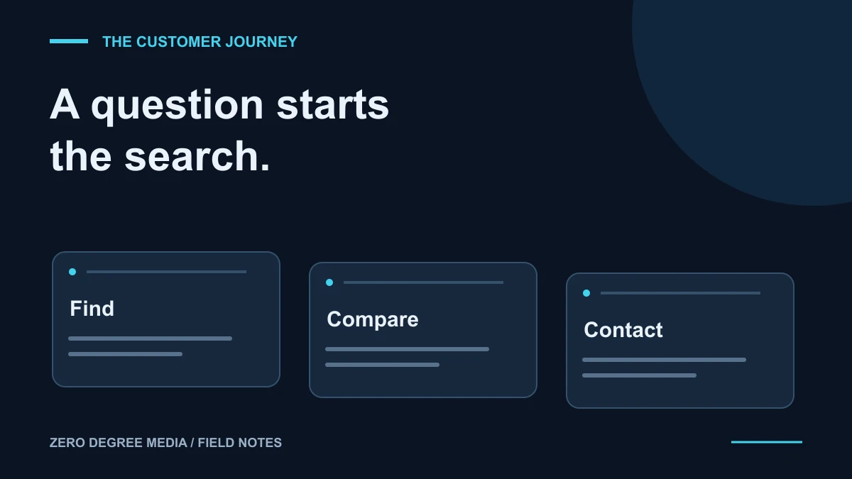 Customer search journey: find, compare and contact