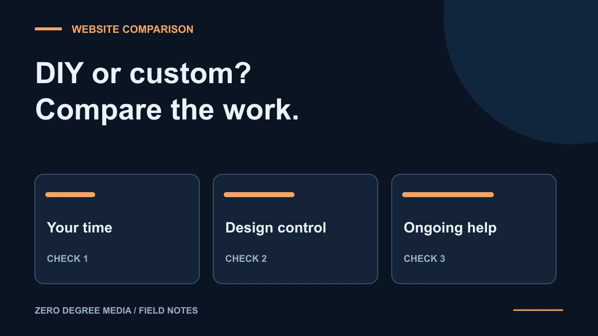 Wix vs. a Custom Contractor Website: What You're Trading
